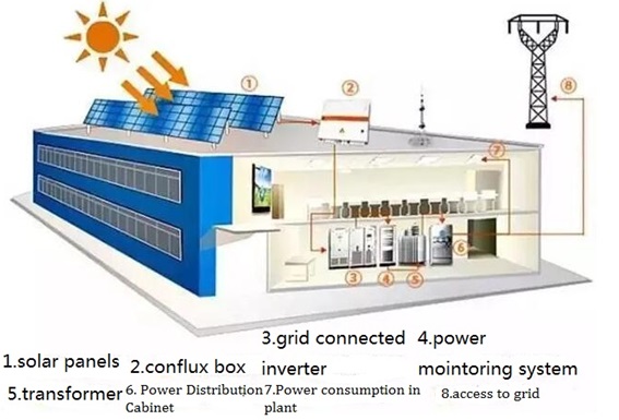 Industrial Solar Benefits